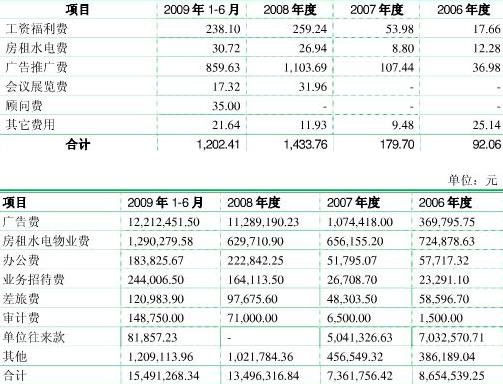 收入证明_研发费用与销售收入