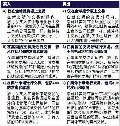外国股票怎么买卖